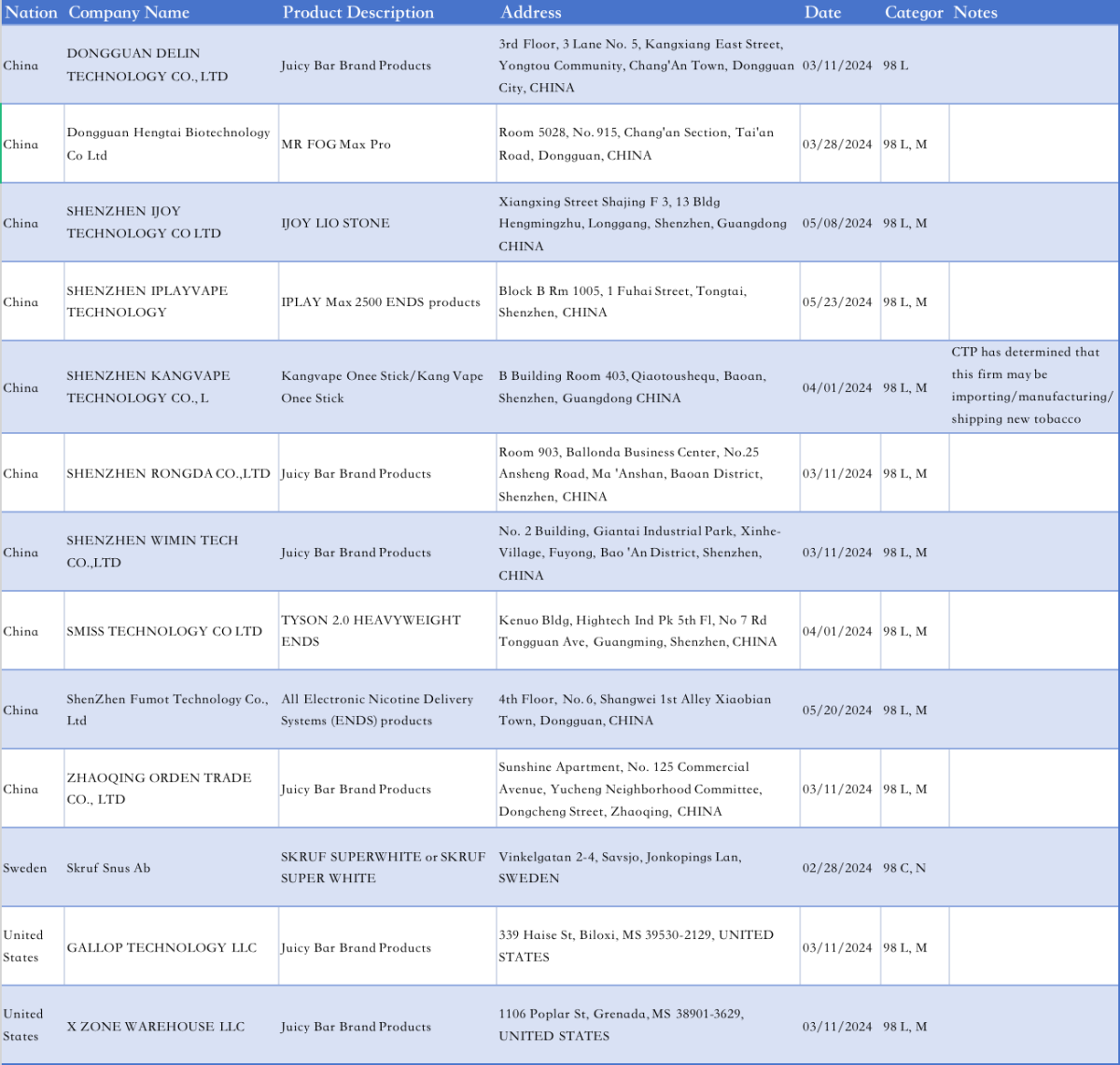 美国FDA更新进口“红色名单” 新增10家中国电子烟企业