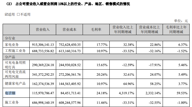 同比增长超四倍，拆解小崧股份电子烟业务发展脉络