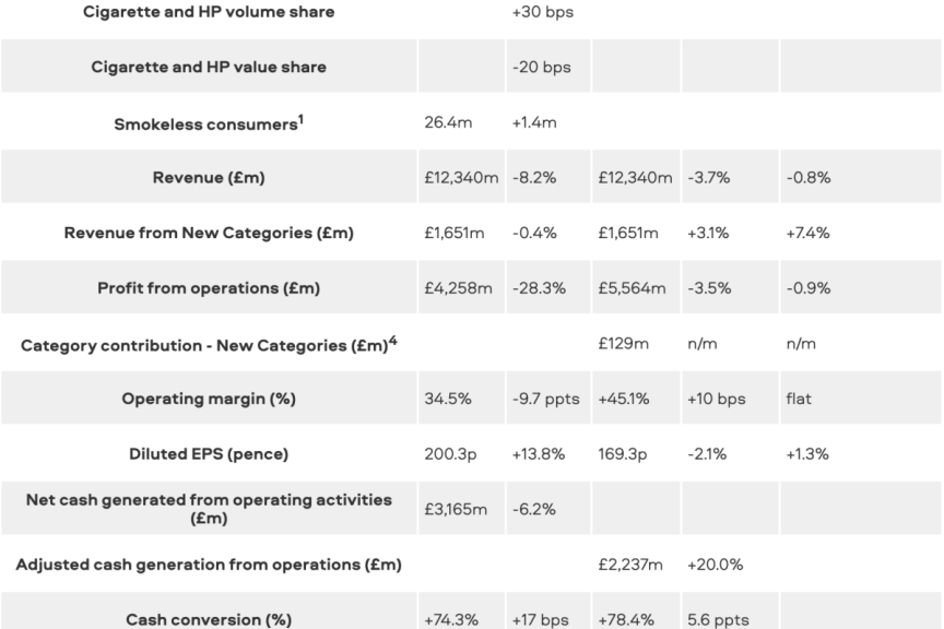 BAT上半年业绩：营业利润同比下降28.3%至42.58亿英镑，新型烟草占收入近18%